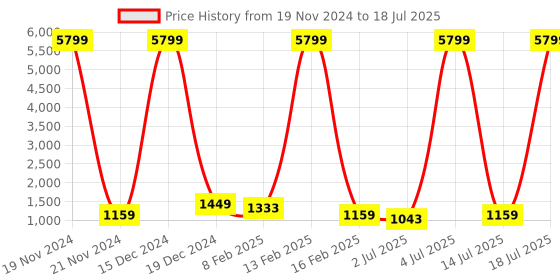 myntra.com Anouk Floral Printed Mirror Work Kurta with Trousers & With Dupatta anouk Price History Graph from 19 Nov 2024 to 14 Jul 2025