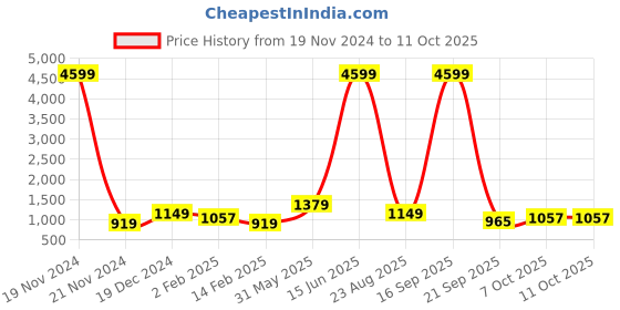 myntra.com Anouk Floral Printed Mirror Work Pure Cotton Kurta With Trousers & Dupatta anouk Price History Graph from 19 Nov 2024 to 10 Oct 2025