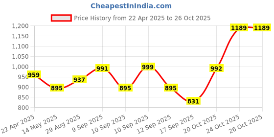 myntra.com Anouk Floral Printed Mirror Work Pure Cotton Kurta With Trousers & Dupatta anouk Price History Graph from 22 Apr 2025 to 26 Oct 2025