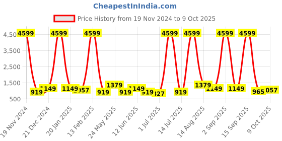 myntra.com Anouk Floral Printed Mirror Work Pure Cotton Kurta with Trousers & With Dupatta anouk Price History Graph from 19 Nov 2024 to 9 Oct 2025