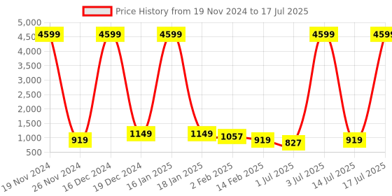 myntra.com Anouk Floral Printed Mirror Work Pure Cotton Kurta with Trousers & With Dupatta anouk Price History Graph from 19 Nov 2024 to 14 Jul 2025