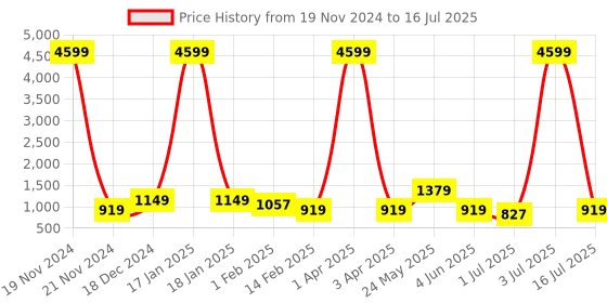 myntra.com Anouk Floral Printed Mirror Work Pure Cotton Kurta with Trousers & With Dupatta anouk Price History Graph from 19 Nov 2024 to 16 Jul 2025