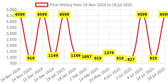 myntra.com Anouk Floral Printed Mirror Work Pure Cotton Kurta with Trousers & With Dupatta anouk Price History Graph from 19 Nov 2024 to 14 Jul 2025