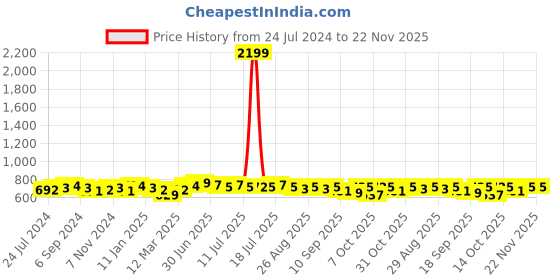 myntra.com Anouk Floral Printed Mirror Work Straight Kurta anouk Price History Graph from 24 Jul 2024 to 22 Nov 2025