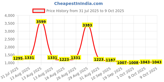 myntra.com Anouk Floral Printed Mirror Work Straight Kurta With Palazzos anouk Price History Graph from 31 Jul 2025 to 8 Oct 2025