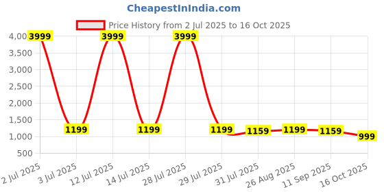 myntra.com Anouk Floral Printed Notch Neck Kurta with Trouser & Dupatta anouk Price History Graph from 2 Jul 2025 to 16 Oct 2025
