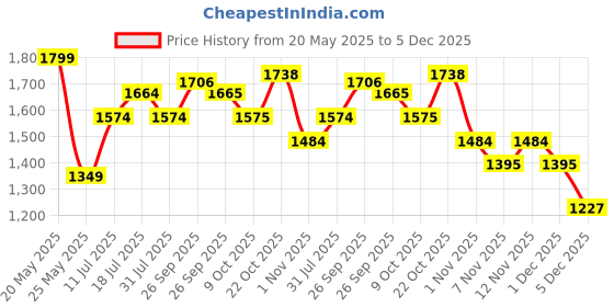 myntra.com Anouk Floral Printed Notch Neck Mirror Work Pure Cotton Straight Kurta With Palazzo anouk Price History Graph from 20 May 2025 to 5 Dec 2025