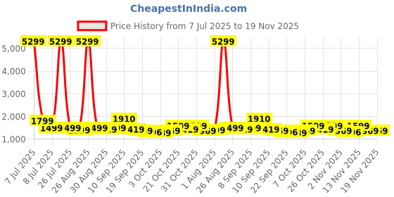 myntra.com Anouk Floral Printed Notch Neck Pannelled Pure Cotton Kurta With Palazzos & Dupatta anouk Price History Graph from 7 Jul 2025 to 18 Nov 2025