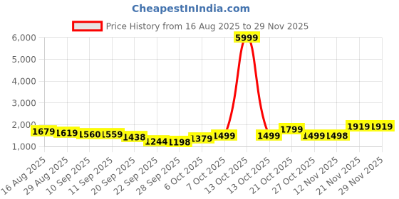 myntra.com Anouk Floral Printed Notch Neck Pure Cotton A-Line Kurta With Trousers & Dupatta anouk Price History Graph from 16 Aug 2025 to 29 Nov 2025