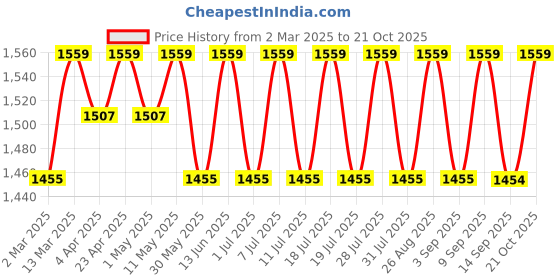 myntra.com Anouk Floral Printed Notch Neck Pure Cotton Kurta With Trouser And Dupatta anouk Price History Graph from 2 Mar 2025 to 21 Oct 2025