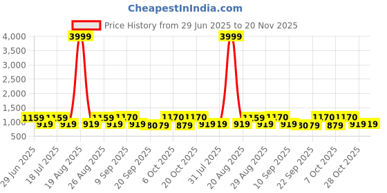 myntra.com Anouk Floral Printed Notch Neck Pure Cotton Kurta With Trousers & Dupatta anouk Price History Graph from 29 Jun 2025 to 19 Nov 2025
