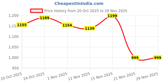 myntra.com Anouk Floral Printed Notch Neck Pure Cotton Straight Kurta With Palazzos & Dupatta anouk Price History Graph from 20 Oct 2025 to 28 Nov 2025