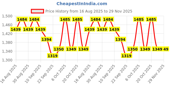 myntra.com Anouk Floral Printed Notch Neck Pure Cotton Straight Kurta With Salwar & Dupatta anouk Price History Graph from 16 Aug 2025 to 29 Nov 2025