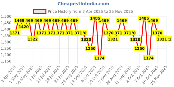myntra.com Anouk Floral Printed Notch Neck Pure Cotton Straight Kurta With Trousers & Dupatta anouk Price History Graph from 3 Apr 2025 to 24 Nov 2025