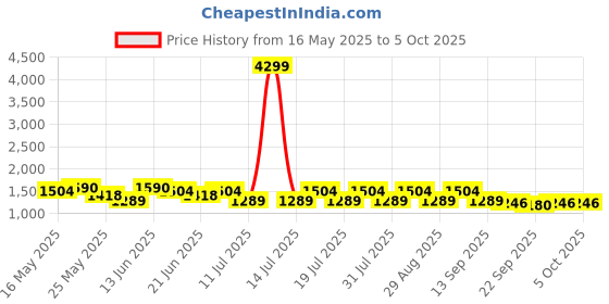 myntra.com Anouk Floral Printed Notch Neck Straight Kurta With Trouser And Dupatta anouk Price History Graph from 16 May 2025 to 5 Oct 2025