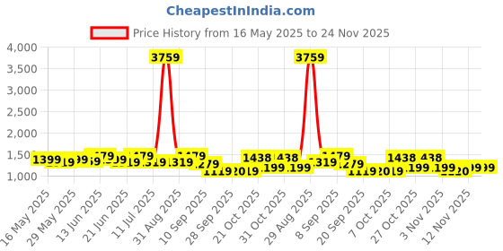 myntra.com Anouk Floral Printed Notch Neck Straight Pure Cotton Kurta With Trouser anouk Price History Graph from 16 May 2025 to 23 Nov 2025