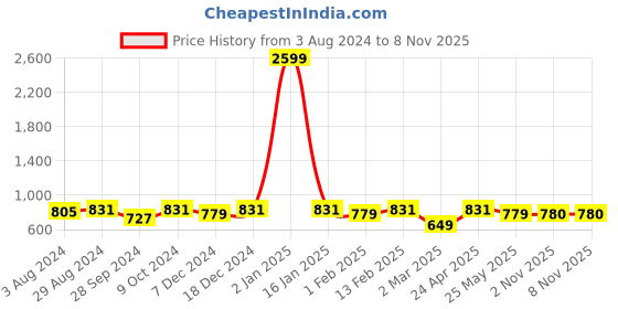 myntra.com Anouk Floral Printed Notched Neck Gotta Patti Straight Kurta with Trousers anouk Price History Graph from 3 Aug 2024 to 7 Nov 2025