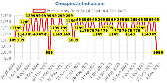 myntra.com Anouk Floral Printed Organza Saree anouk Price History Graph from 24 Jul 2024 to 4 Dec 2025