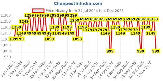 myntra.com Anouk Floral Printed Organza Saree anouk Price History Graph from 24 Jul 2024 to 3 Dec 2025
