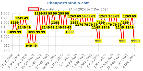 myntra.com Anouk Floral Printed Organza Saree anouk Price History Graph from 24 Jul 2024 to 6 Dec 2025