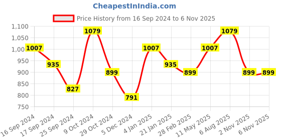 myntra.com Anouk Floral Printed Organza Saree anouk Price History Graph from 16 Sep 2024 to 6 Nov 2025