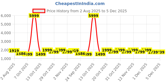 myntra.com Anouk Floral Printed Panelled Pure Cotton Anarkali Kurta With Trousers & Dupatta anouk Price History Graph from 2 Aug 2025 to 5 Dec 2025