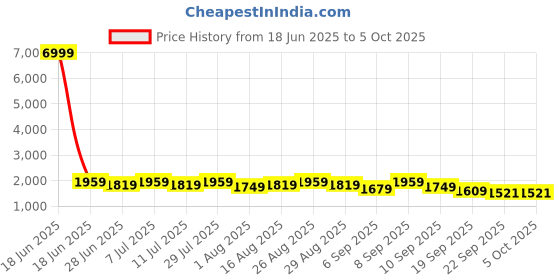 myntra.com Anouk Floral Printed Panelled Pure Cotton Kurta With Trouser & Dupatta anouk Price History Graph from 18 Jun 2025 to 4 Oct 2025