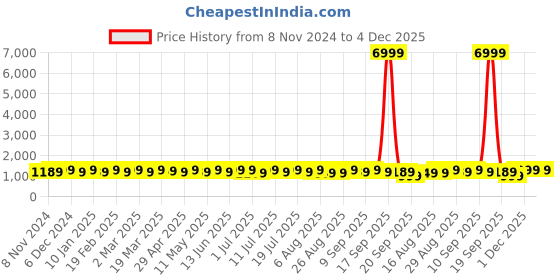 myntra.com Anouk Floral Printed Party Wear Saree anouk Price History Graph from 8 Nov 2024 to 3 Dec 2025