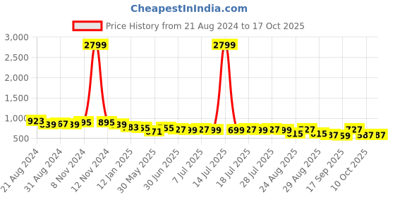 myntra.com Anouk Floral Printed Pleated Kurta with Trousers anouk Price History Graph from 21 Aug 2024 to 16 Oct 2025