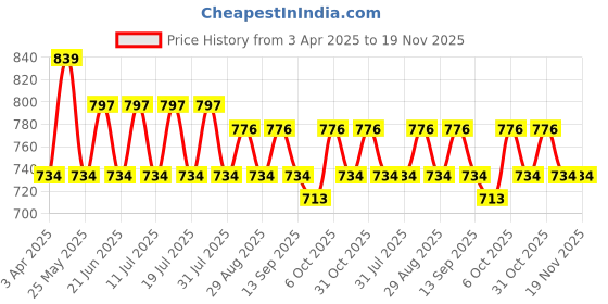 myntra.com Anouk Floral Printed Pleated Mandarin Collar Pure Cotton A-Line Kurti anouk Price History Graph from 3 Apr 2025 to 18 Nov 2025