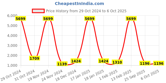 myntra.com Anouk Floral Printed Pleated Mirror Work Pure Cotton Kurta With Trousers & Dupatta anouk Price History Graph from 29 Oct 2024 to 4 Oct 2025