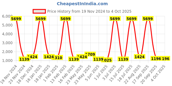 myntra.com Anouk Floral Printed Pleated Mirror Work Pure Cotton Kurta With Trousers & Dupatta anouk Price History Graph from 19 Nov 2024 to 4 Oct 2025