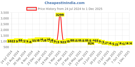 myntra.com Anouk Floral Printed Pleated Pure Cotton Kurta with Trousers anouk Price History Graph from 24 Jul 2024 to 30 Nov 2025