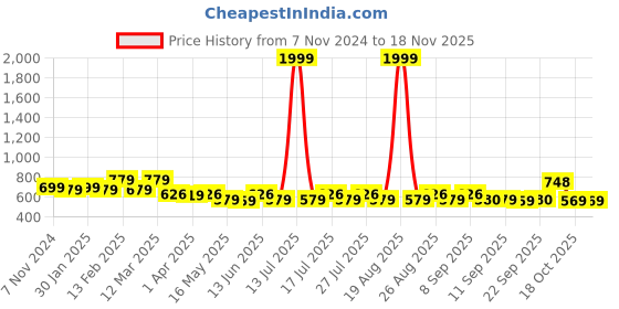 myntra.com Anouk Floral Printed Pleated Sequinned Liva Anarkali Kurta anouk Price History Graph from 7 Nov 2024 to 18 Nov 2025