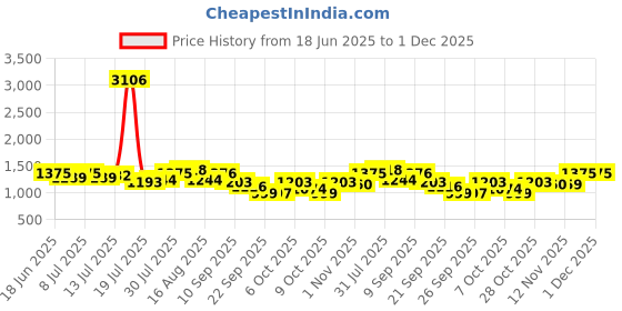 myntra.com Anouk Floral Printed Pleated V-Neck Pure Cotton A-Line Kurta With Trousers anouk Price History Graph from 18 Jun 2025 to 1 Dec 2025