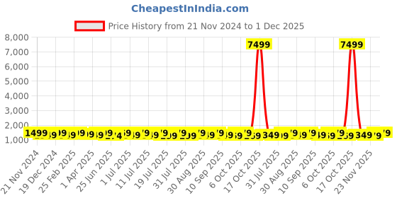 myntra.com Anouk Floral Printed Pochampally Saree anouk Price History Graph from 21 Nov 2024 to 29 Nov 2025