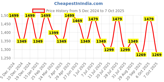 myntra.com Anouk Floral Printed Pochampally Saree anouk Price History Graph from 5 Dec 2024 to 7 Oct 2025