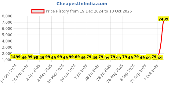 myntra.com Anouk Floral Printed Pochampally Saree anouk Price History Graph from 19 Dec 2024 to 13 Oct 2025