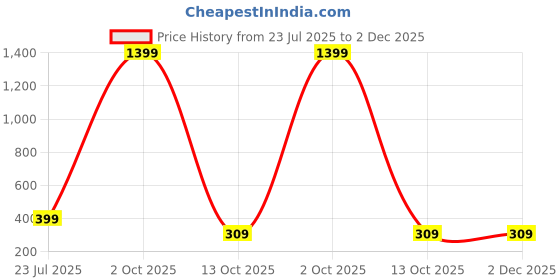 myntra.com Anouk Floral Printed Pouch Mobile Accessories anouk Price History Graph from 23 Jul 2025 to 2 Dec 2025