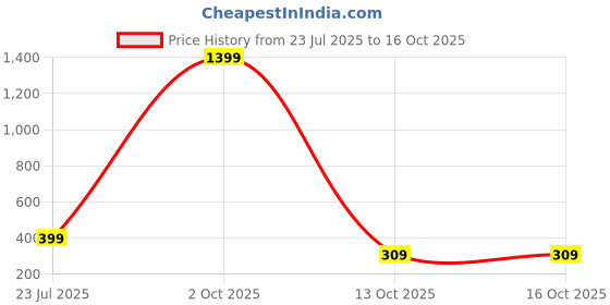 myntra.com Anouk Floral Printed Pouch Mobile Accessories anouk Price History Graph from 23 Jul 2025 to 16 Oct 2025