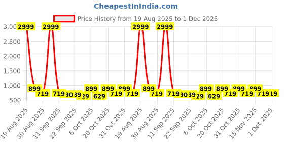 myntra.com Anouk Floral Printed Printed Cotton Tunic With Trousers Co-Ords anouk Price History Graph from 19 Aug 2025 to 1 Dec 2025