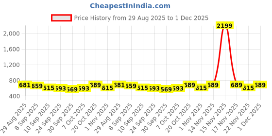 myntra.com Anouk Floral Printed PU Half Moon Hobo Bag anouk Price History Graph from 29 Aug 2025 to 1 Dec 2025