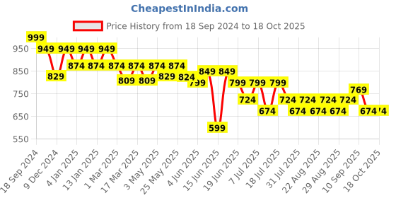 myntra.com Anouk Floral Printed PU Half Moon Hobo Bag with Tasselled anouk Price History Graph from 18 Sep 2024 to 18 Oct 2025