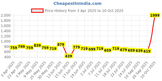 myntra.com Anouk Floral Printed PU Half Moon Sling Bag anouk Price History Graph from 3 Apr 2025 to 10 Oct 2025