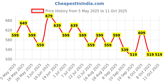 myntra.com Anouk Floral Printed PU Half Moon Sling Bag anouk Price History Graph from 5 May 2025 to 10 Oct 2025