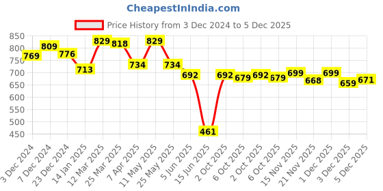 myntra.com Anouk Floral Printed PU Shopper Tote Bag anouk Price History Graph from 3 Dec 2024 to 3 Dec 2025