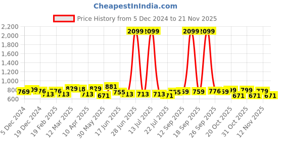 myntra.com Anouk Floral Printed PU Shopper Tote Bag anouk Price History Graph from 5 Dec 2024 to 20 Nov 2025