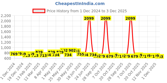 myntra.com Anouk Floral Printed PU Shopper Tote Bag anouk Price History Graph from 1 Dec 2024 to 3 Dec 2025