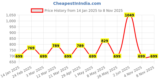 myntra.com Anouk Floral Printed PU Shopper Tote Bag anouk Price History Graph from 14 Jan 2025 to 7 Nov 2025