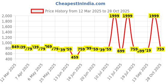 myntra.com Anouk Floral Printed PU Shopper Tote Bag anouk Price History Graph from 12 Mar 2025 to 28 Oct 2025